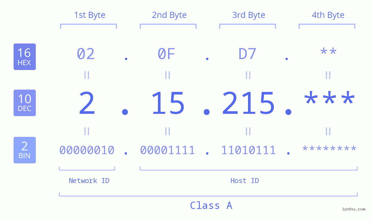 IP Address: 2.15.215 Data Structure Chart BIN DEC HEX IPv4: 2.15.215 Network Class, Net ID, Host ID