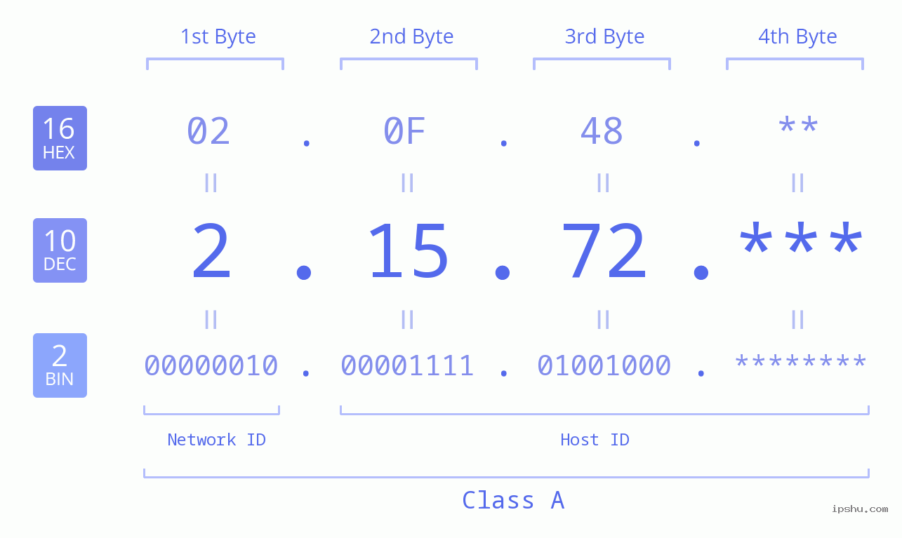 IPv4: 2.15.72 Network Class, Net ID, Host ID