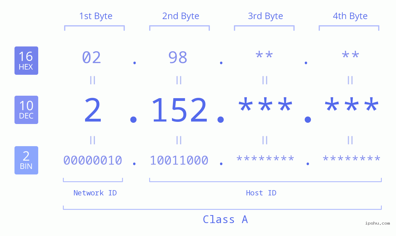 IPv4: 2.152 Network Class, Net ID, Host ID