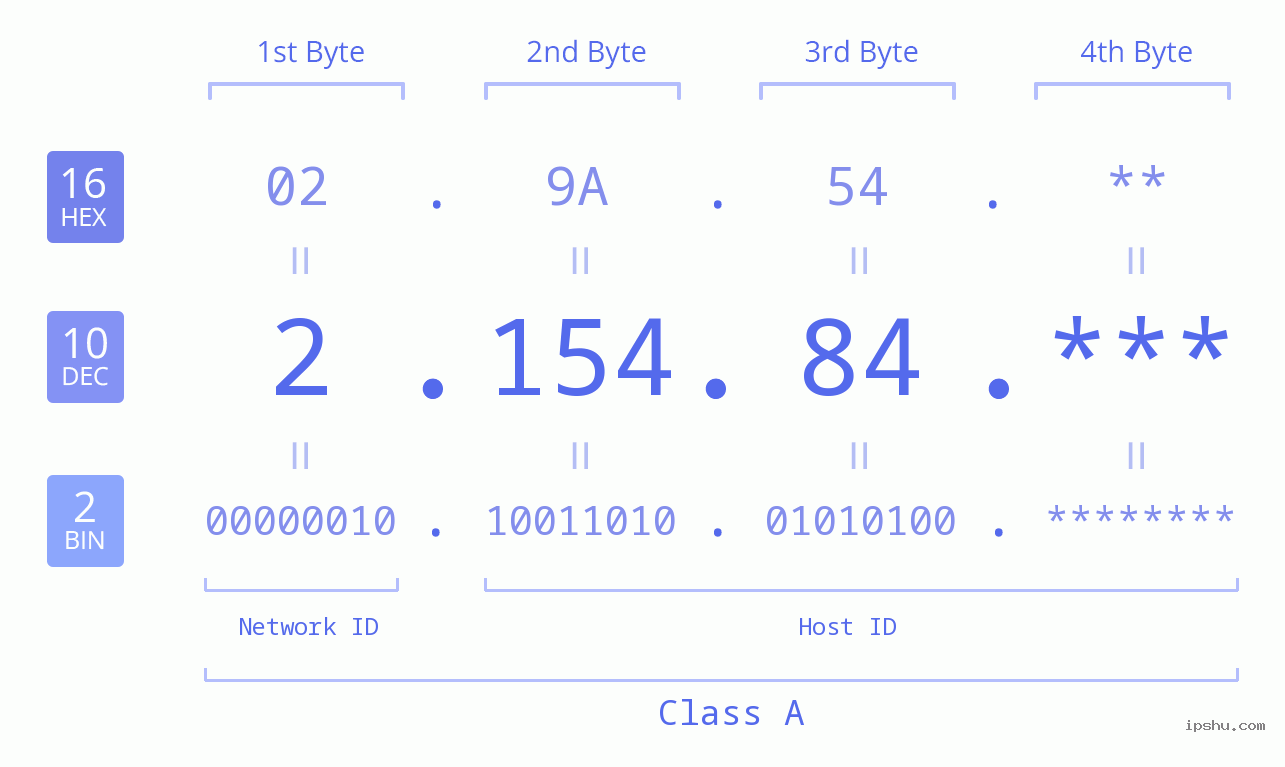 IP Address: 2.154.84 Data Structure Chart BIN DEC HEX IPv4: 2.154.84 Network Class, Net ID, Host ID