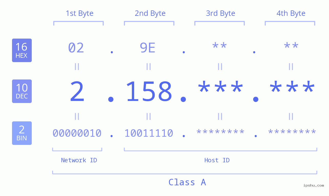 IPv4: 2.158 Network Class, Net ID, Host ID