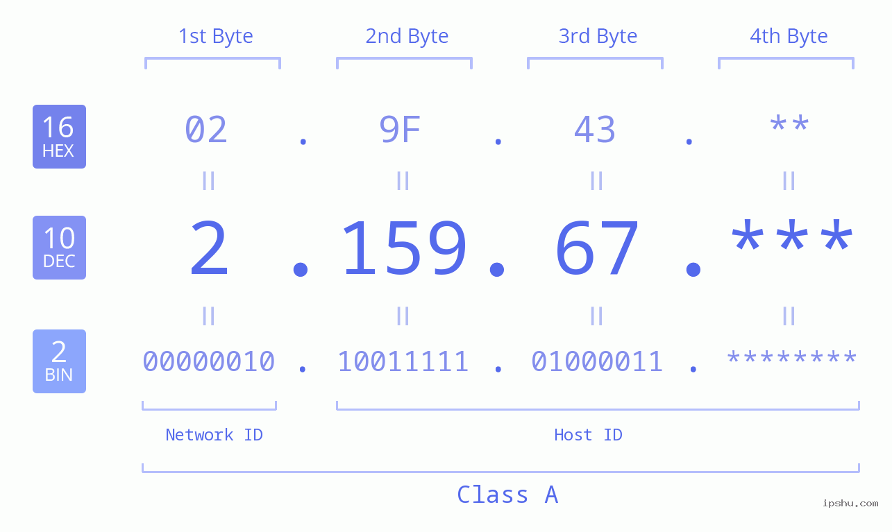 IP Address: 2.159.67 Data Structure Chart BIN DEC HEX IPv4: 2.159.67 Network Class, Net ID, Host ID