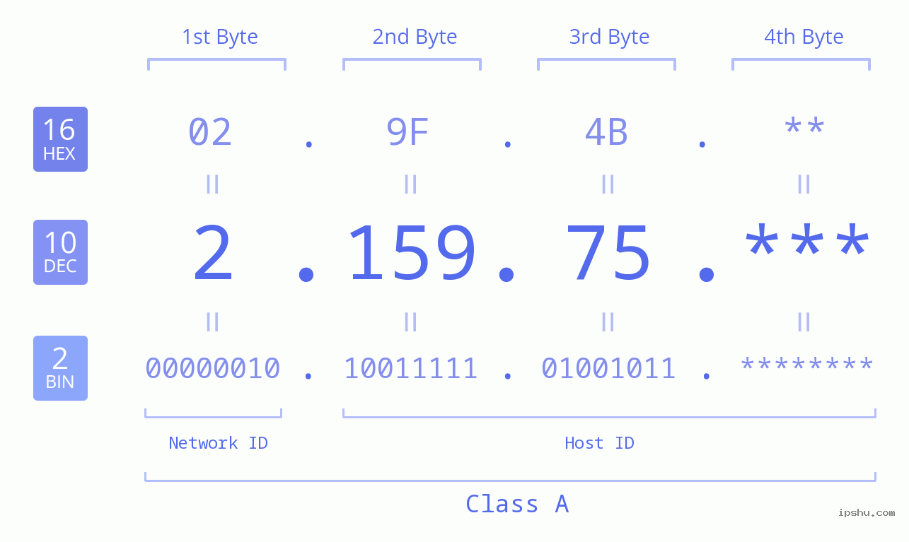 IP Address: 2.159.75 Data Structure Chart BIN DEC HEX IPv4: 2.159.75 Network Class, Net ID, Host ID