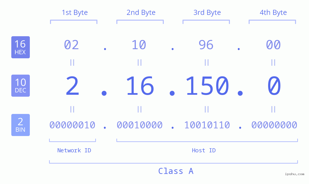 IPv4: 2.16.150.0 Network Class, Net ID, Host ID