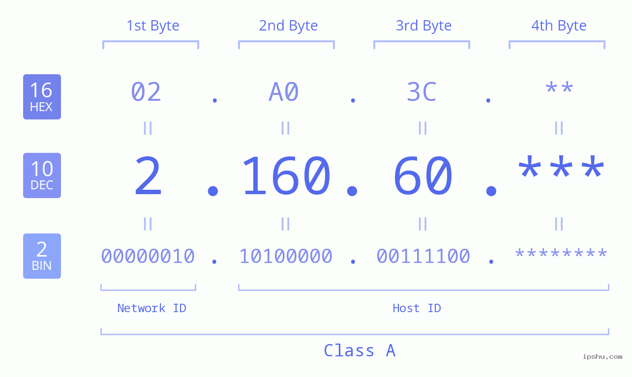 IPv4: 2.160.60 Network Class, Net ID, Host ID