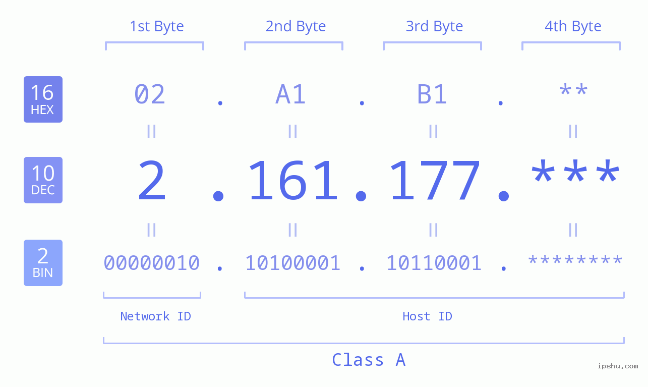 IPv4: 2.161.177 Network Class, Net ID, Host ID