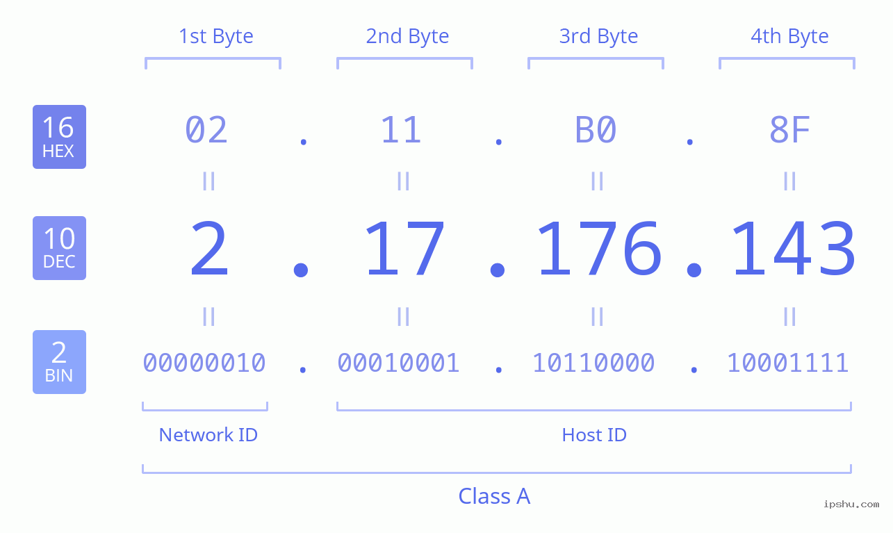 IPv4: 2.17.176.143 Network Class, Net ID, Host ID