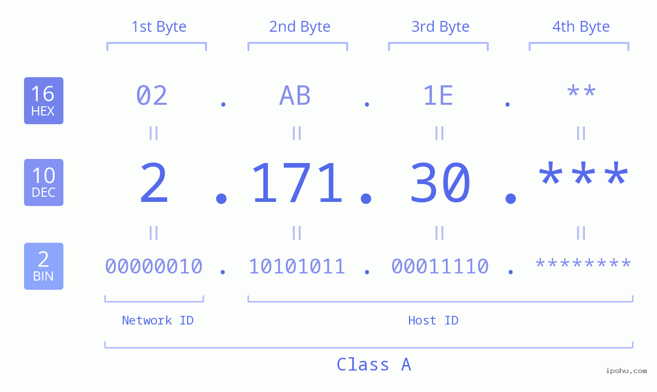 IP Address: 2.171.30 Data Structure Chart BIN DEC HEX IPv4: 2.171.30 Network Class, Net ID, Host ID