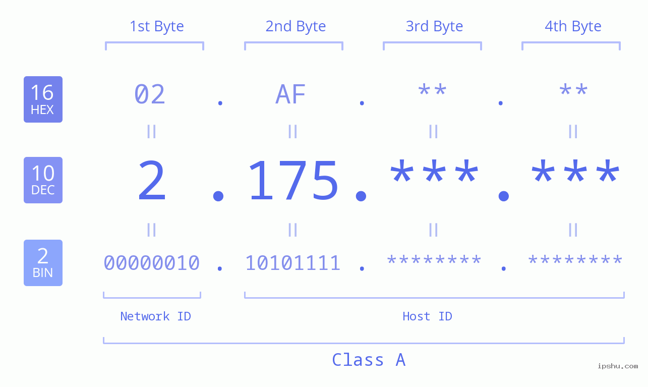 IPv4: 2.175 Network Class, Net ID, Host ID