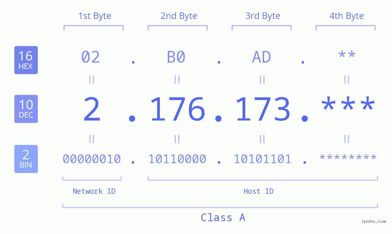 IP Address: 2.176.173 Data Structure Chart BIN DEC HEX IPv4: 2.176.173 Network Class, Net ID, Host ID