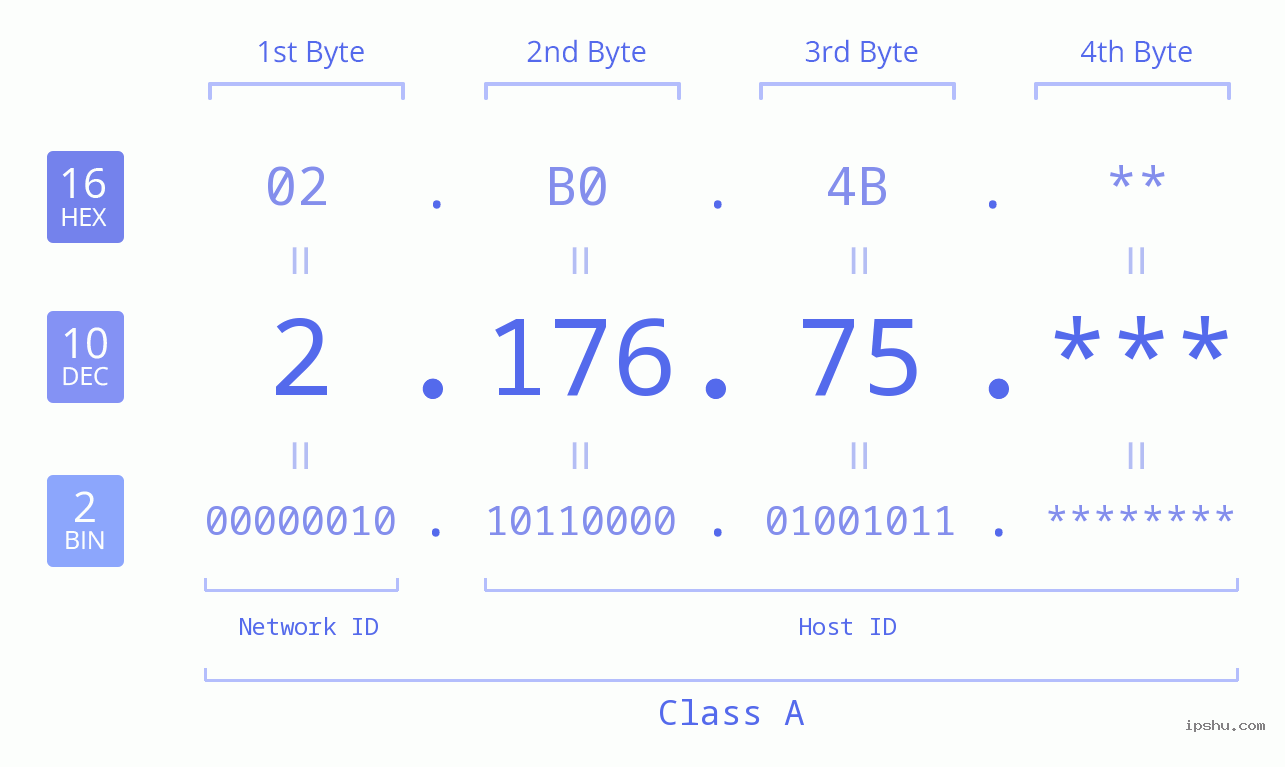 IP Address: 2.176.75 Data Structure Chart BIN DEC HEX IPv4: 2.176.75 Network Class, Net ID, Host ID