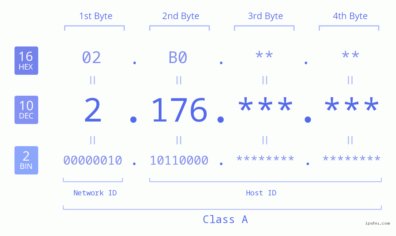 IPv4: 2.176 Network Class, Net ID, Host ID