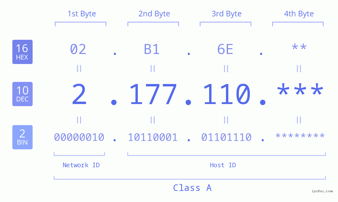 IP Address: 2.177.110 Data Structure Chart BIN DEC HEX IPv4: 2.177.110 Network Class, Net ID, Host ID