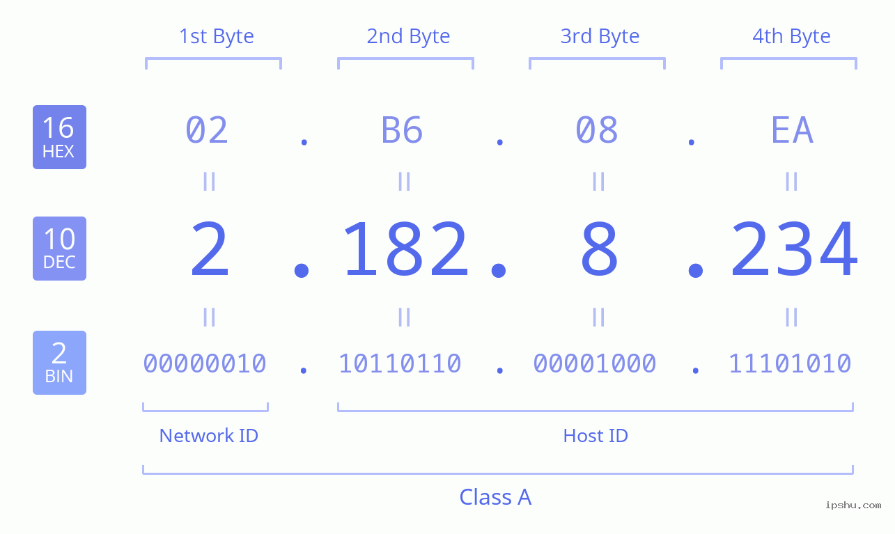 IPv4: 2.182.8.234 Network Class, Net ID, Host ID