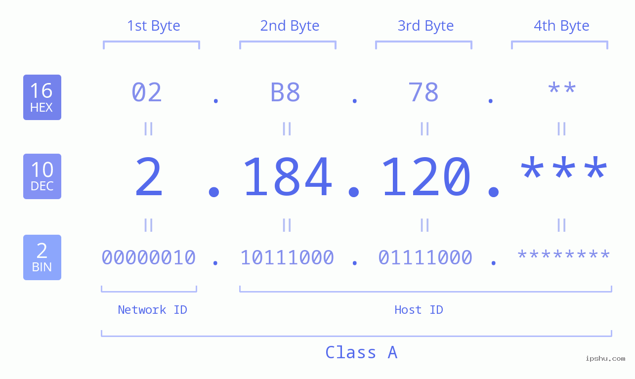 IP Address: 2.184.120 Data Structure Chart BIN DEC HEX IPv4: 2.184.120 Network Class, Net ID, Host ID