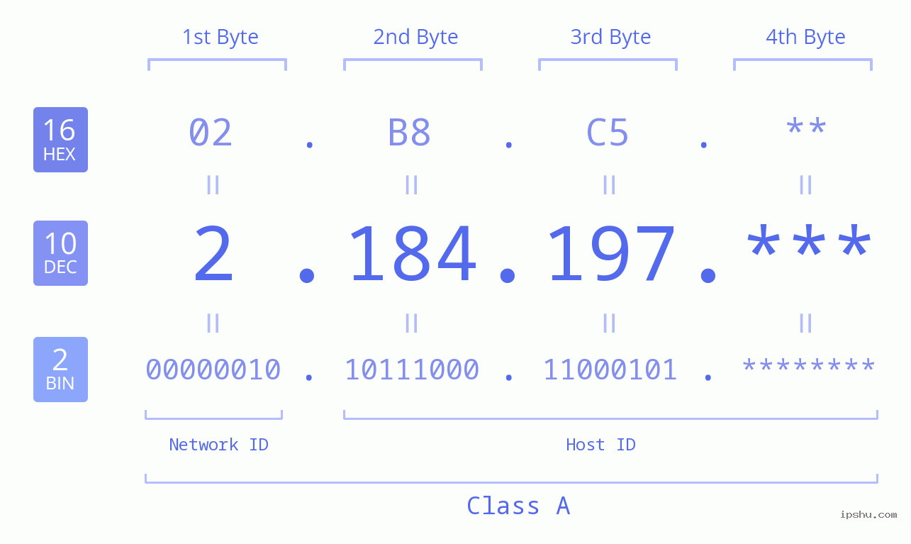 IP Address: 2.184.197 Data Structure Chart BIN DEC HEX IPv4: 2.184.197 Network Class, Net ID, Host ID