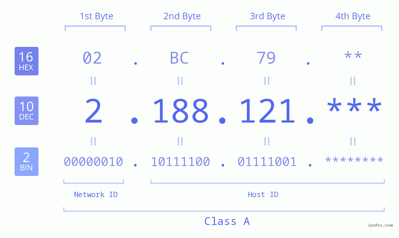 IP Address: 2.188.121 Data Structure Chart BIN DEC HEX IPv4: 2.188.121 Network Class, Net ID, Host ID