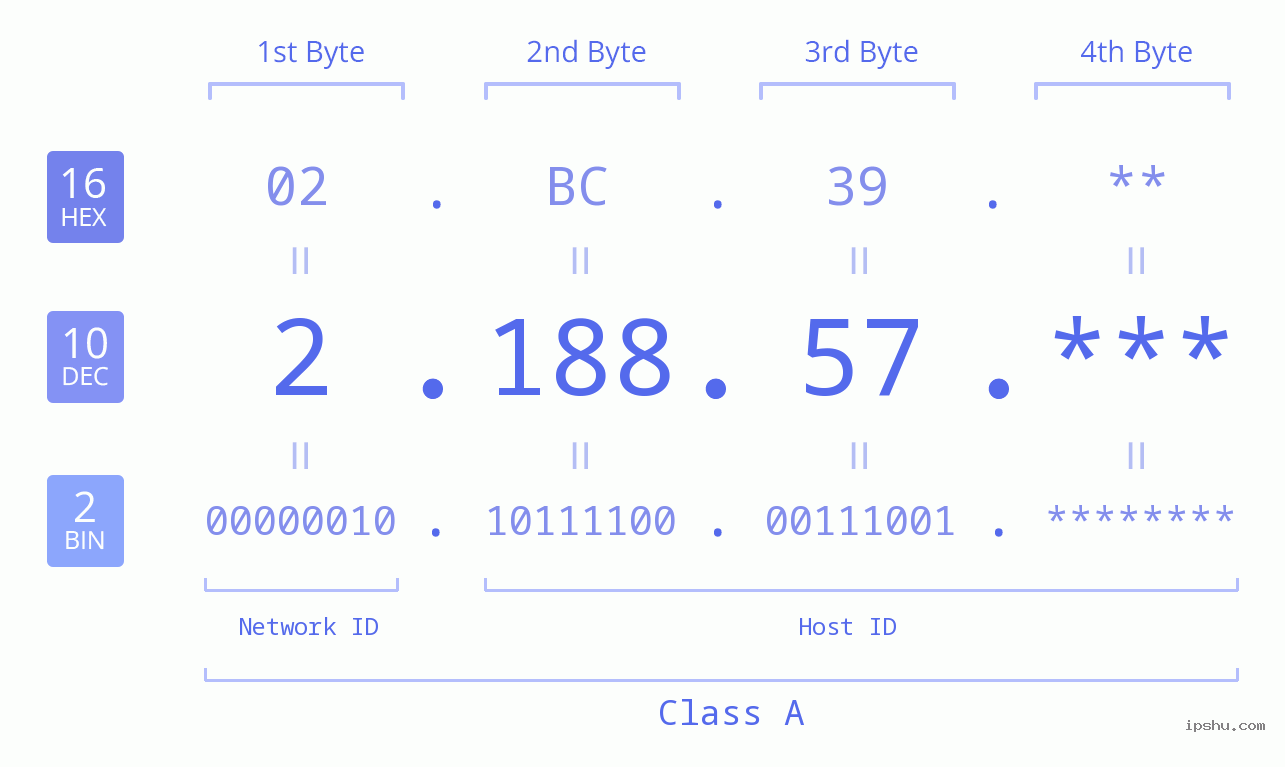 IP Address: 2.188.57 Data Structure Chart BIN DEC HEX IPv4: 2.188.57 Network Class, Net ID, Host ID