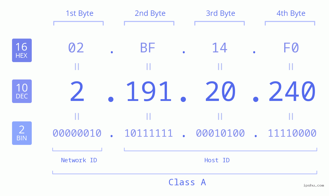 IPv4: 2.191.20.240 Network Class, Net ID, Host ID