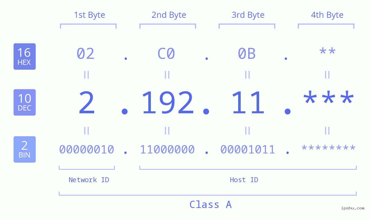 IP Address: 2.192.11 Data Structure Chart BIN DEC HEX IPv4: 2.192.11 Network Class, Net ID, Host ID