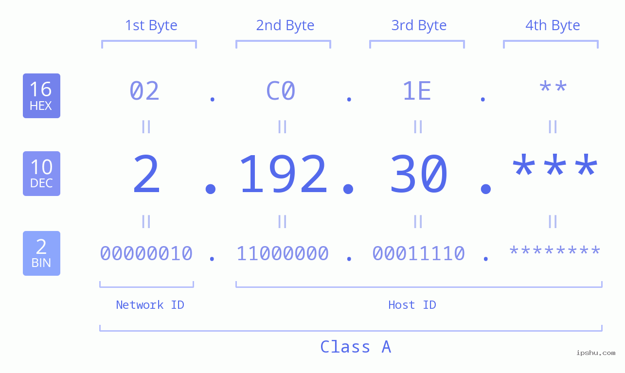 IP Address: 2.192.30 Data Structure Chart BIN DEC HEX IPv4: 2.192.30 Network Class, Net ID, Host ID