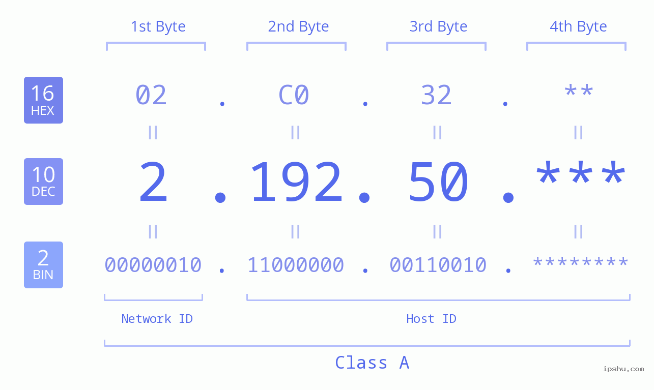 IP Address: 2.192.50 Data Structure Chart BIN DEC HEX IPv4: 2.192.50 Network Class, Net ID, Host ID