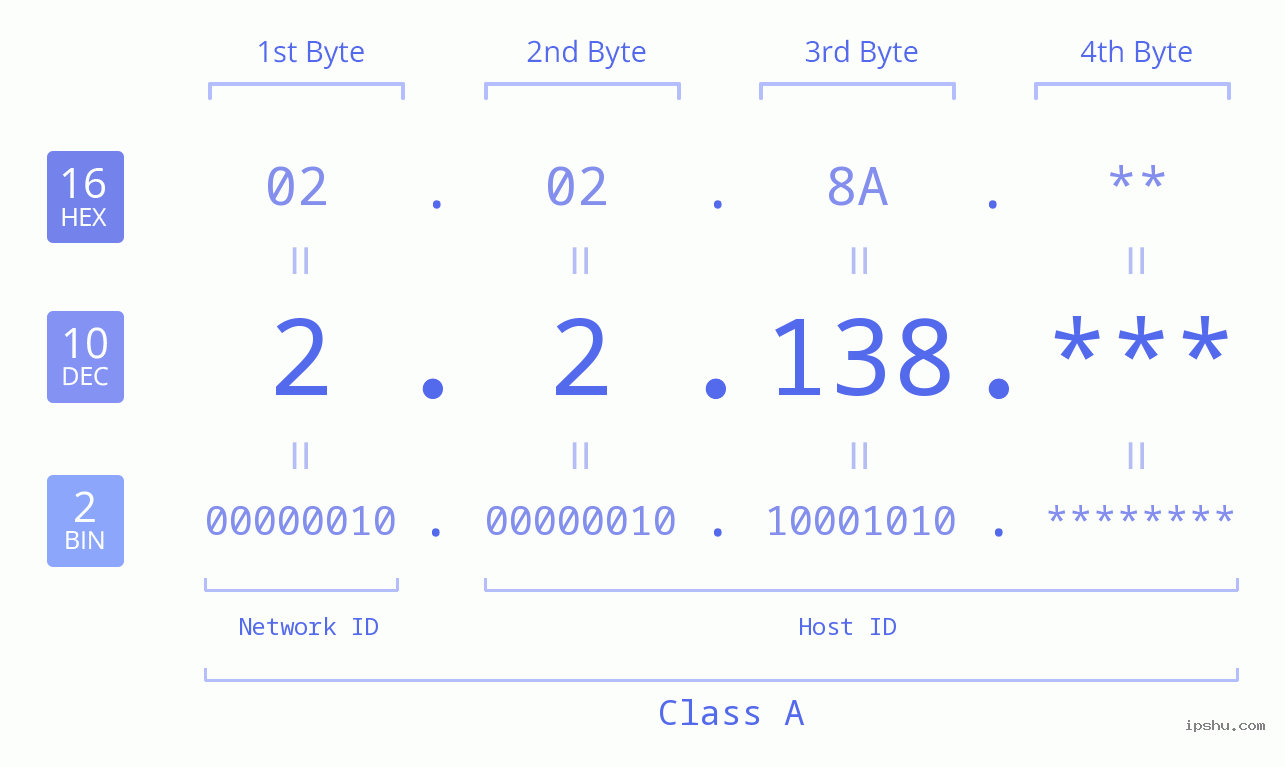 IPv4: 2.2.138 Network Class, Net ID, Host ID