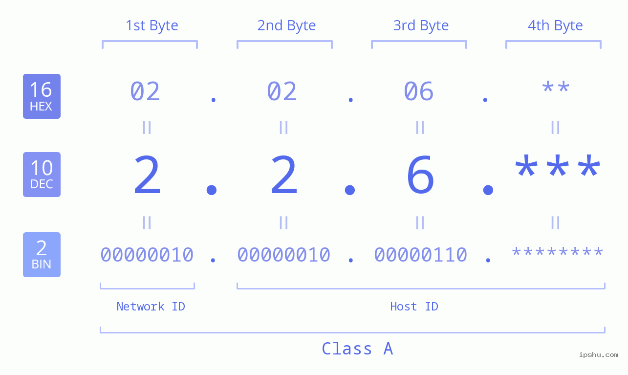 IPv4: 2.2.6 Network Class, Net ID, Host ID