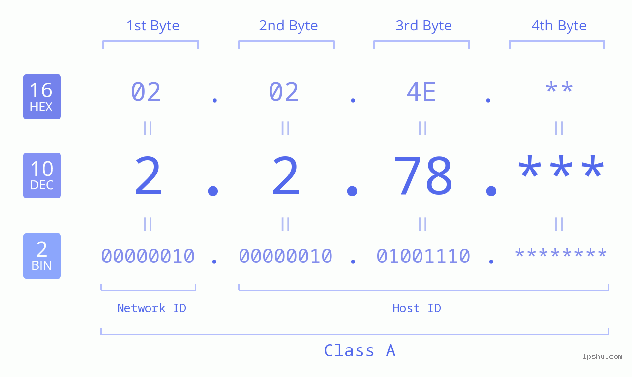 IPv4: 2.2.78 Network Class, Net ID, Host ID