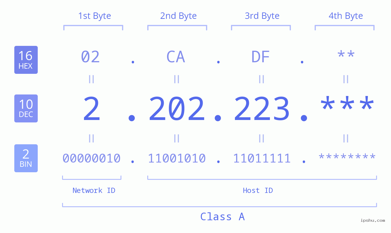 IP Address: 2.202.223 Data Structure Chart BIN DEC HEX IPv4: 2.202.223 Network Class, Net ID, Host ID