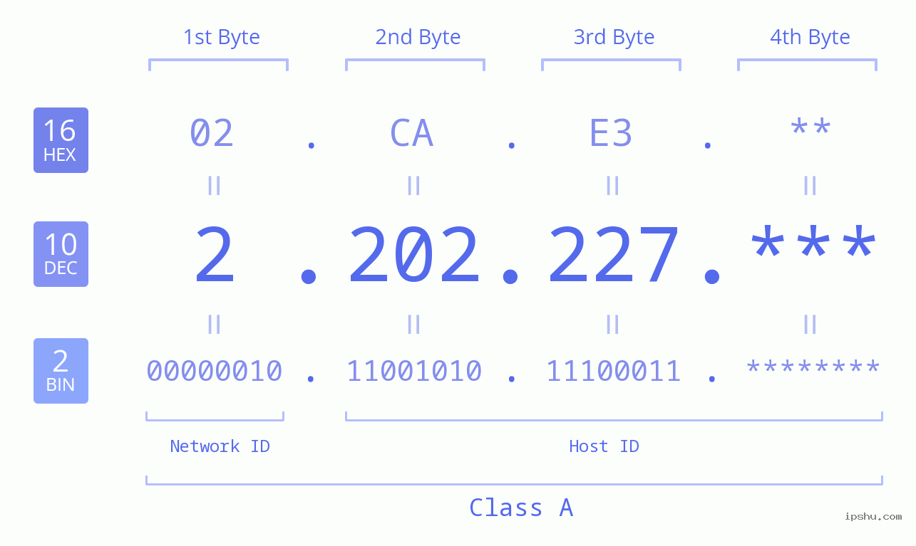 IP Address: 2.202.227 Data Structure Chart BIN DEC HEX IPv4: 2.202.227 Network Class, Net ID, Host ID