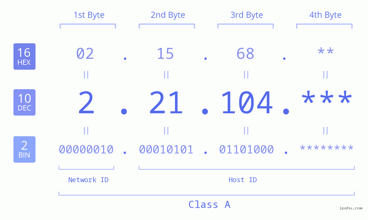 IP Address: 2.21.104 Data Structure Chart BIN DEC HEX IPv4: 2.21.104 Network Class, Net ID, Host ID