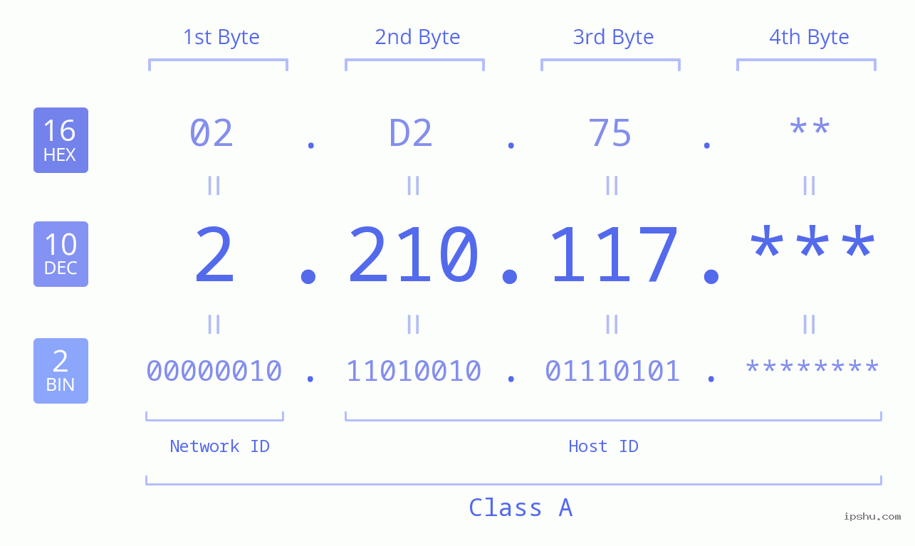 IP Address: 2.210.117 Data Structure Chart BIN DEC HEX IPv4: 2.210.117 Network Class, Net ID, Host ID