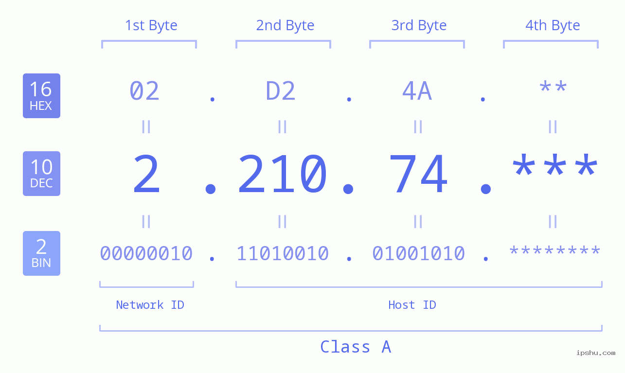 IP Address: 2.210.74 Data Structure Chart BIN DEC HEX IPv4: 2.210.74 Network Class, Net ID, Host ID