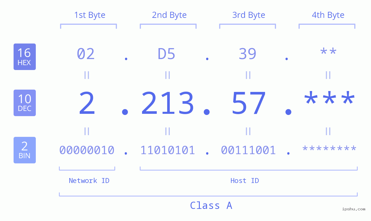 IP Address: 2.213.57 Data Structure Chart BIN DEC HEX IPv4: 2.213.57 Network Class, Net ID, Host ID