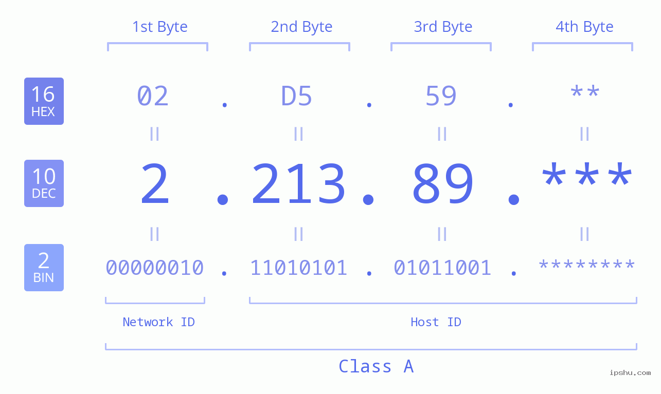 IP Address: 2.213.89 Data Structure Chart BIN DEC HEX IPv4: 2.213.89 Network Class, Net ID, Host ID