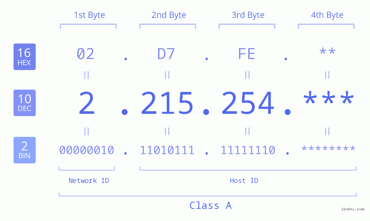 IP Address: 2.215.254 Data Structure Chart BIN DEC HEX IPv4: 2.215.254 Network Class, Net ID, Host ID