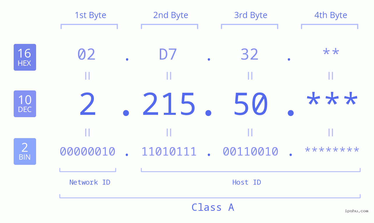 IP Address: 2.215.50 Data Structure Chart BIN DEC HEX IPv4: 2.215.50 Network Class, Net ID, Host ID