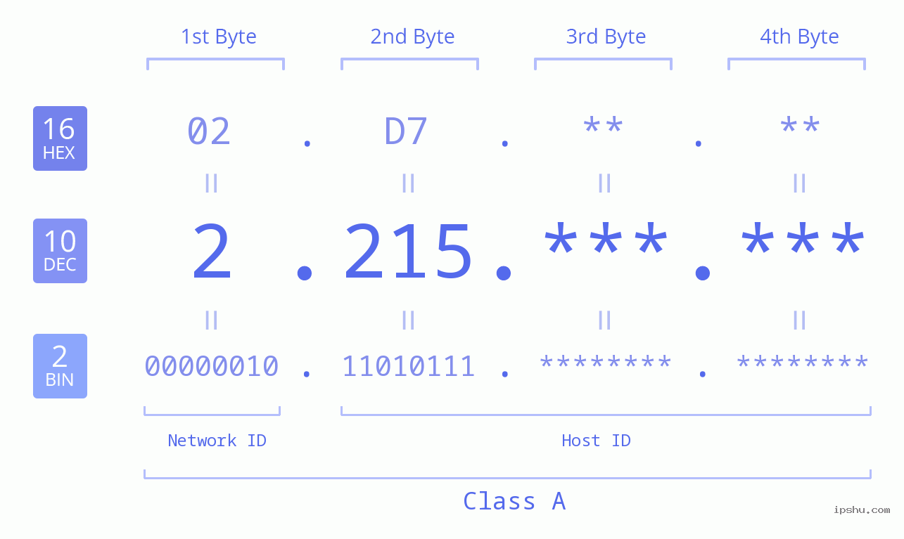 IPv4: 2.215 Network Class, Net ID, Host ID