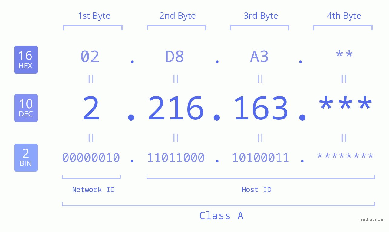 IP Address: 2.216.163 Data Structure Chart BIN DEC HEX IPv4: 2.216.163 Network Class, Net ID, Host ID