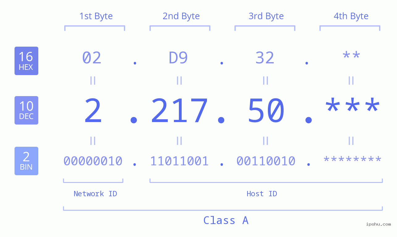 IP Address: 2.217.50 Data Structure Chart BIN DEC HEX IPv4: 2.217.50 Network Class, Net ID, Host ID