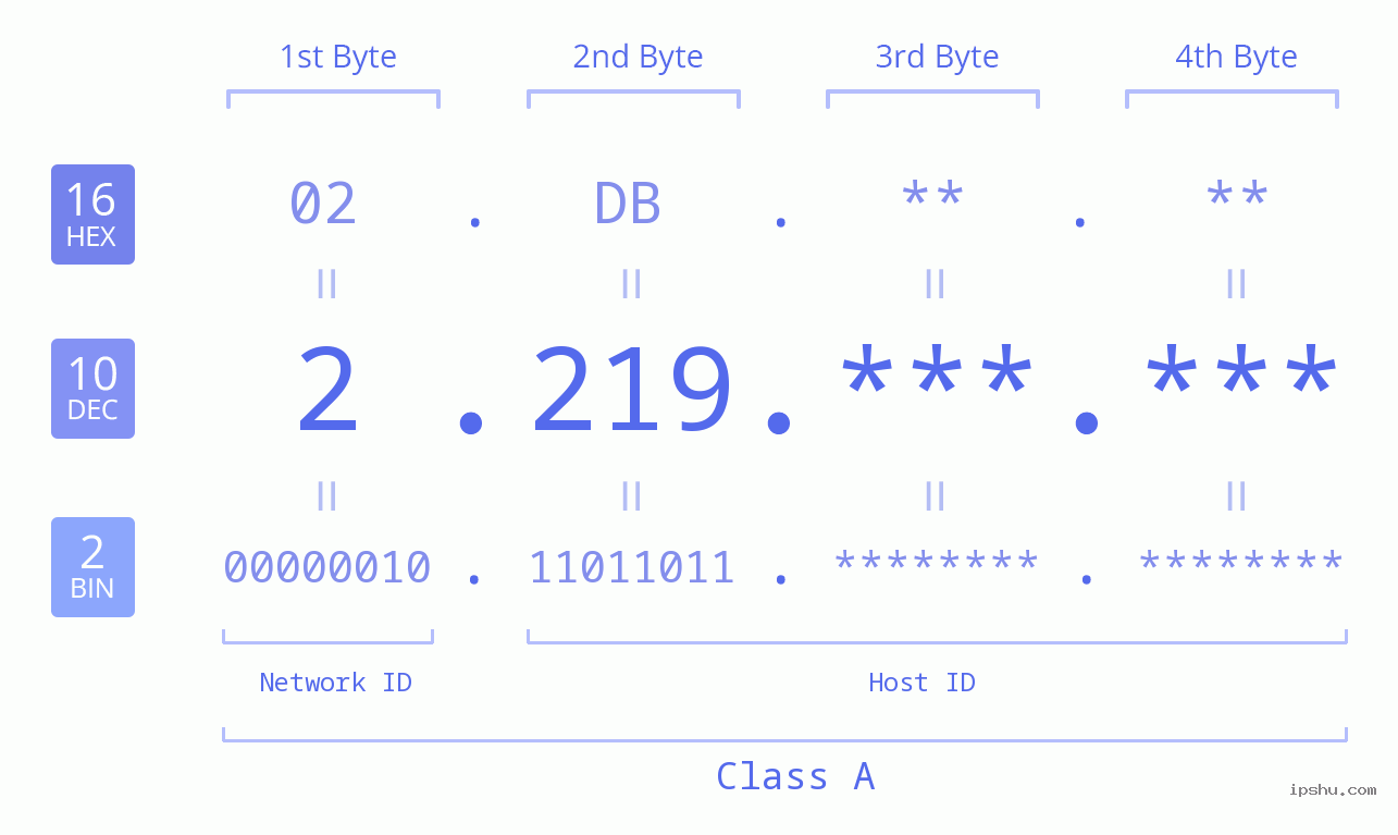 IPv4: 2.219 Network Class, Net ID, Host ID