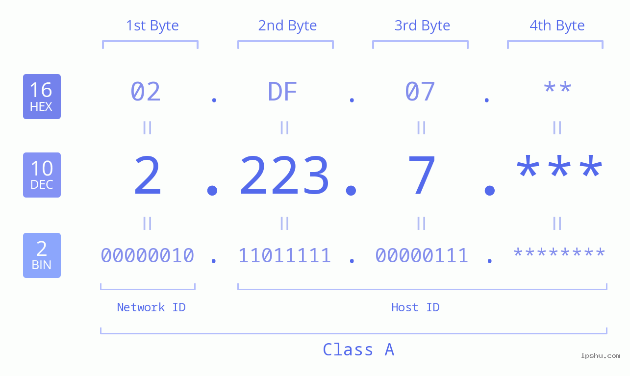 IP Address: 2.223.7 Data Structure Chart BIN DEC HEX IPv4: 2.223.7 Network Class, Net ID, Host ID