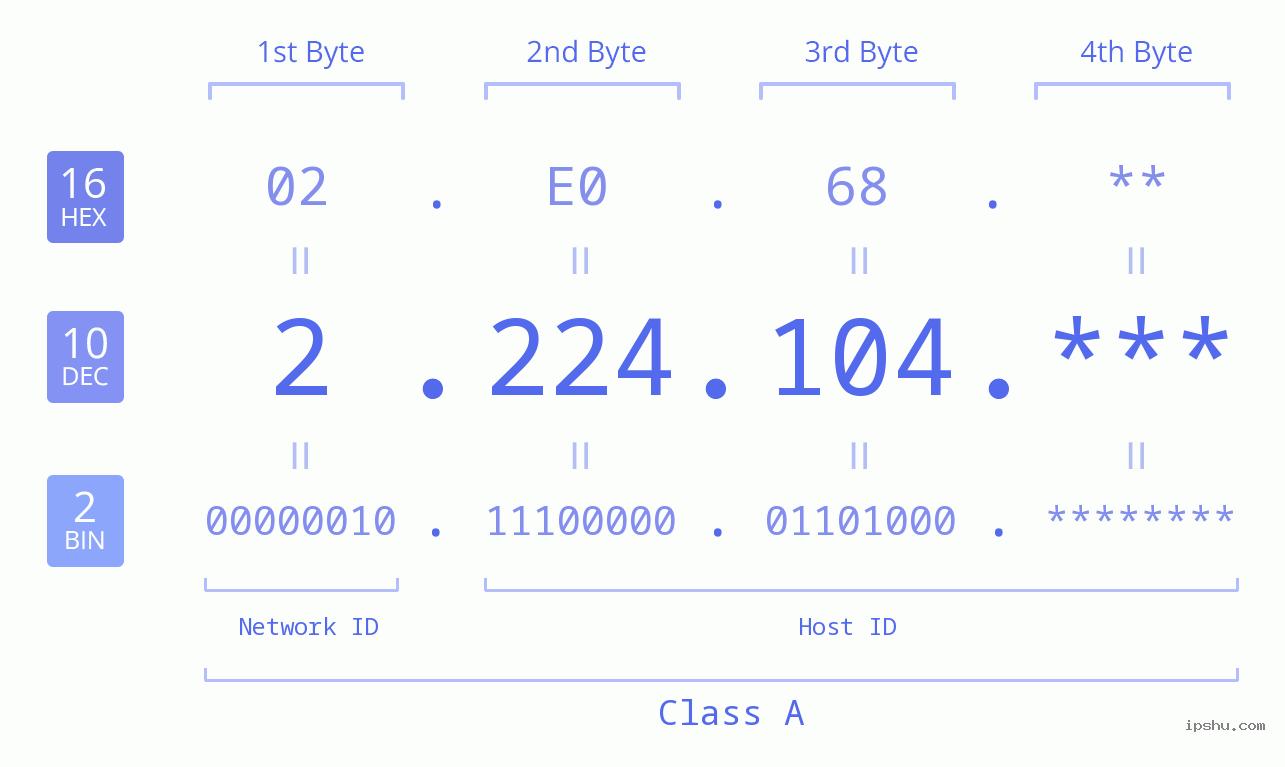 IP Address: 2.224.104 Data Structure Chart BIN DEC HEX IPv4: 2.224.104 Network Class, Net ID, Host ID