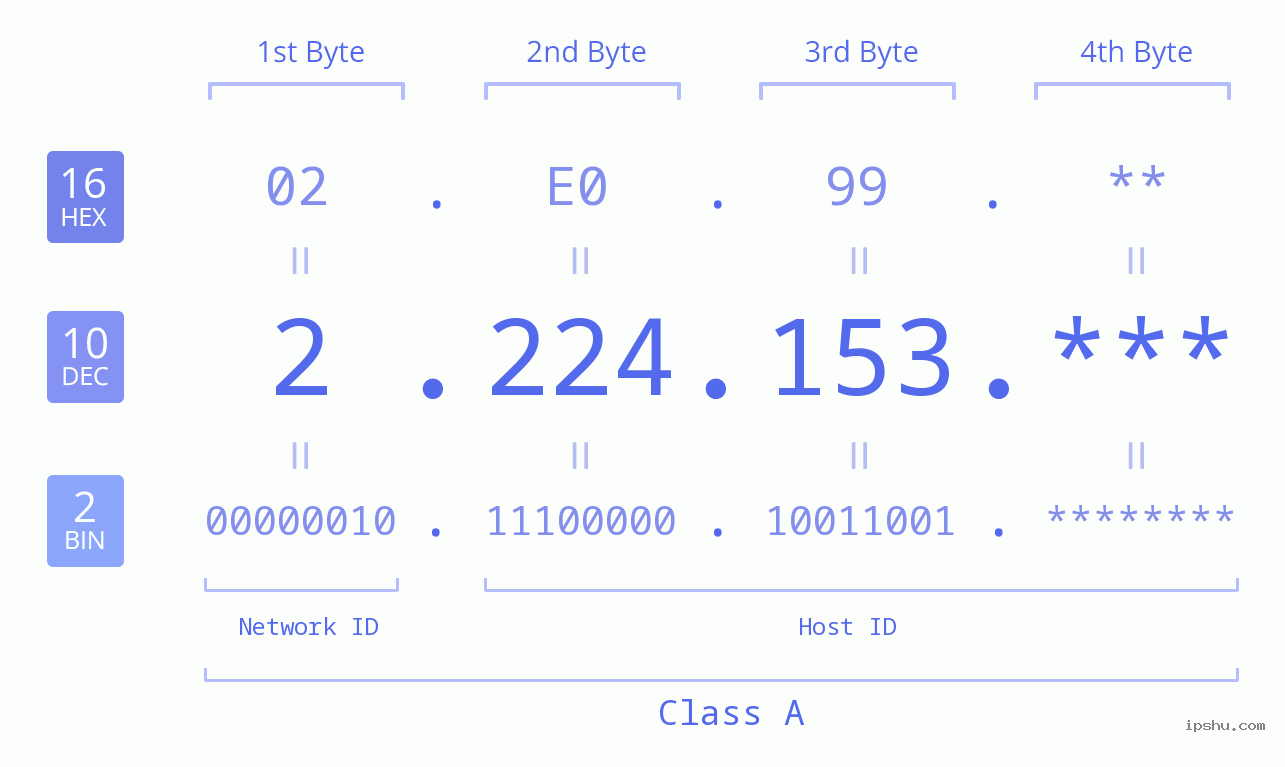 IP Address: 2.224.153 Data Structure Chart BIN DEC HEX IPv4: 2.224.153 Network Class, Net ID, Host ID