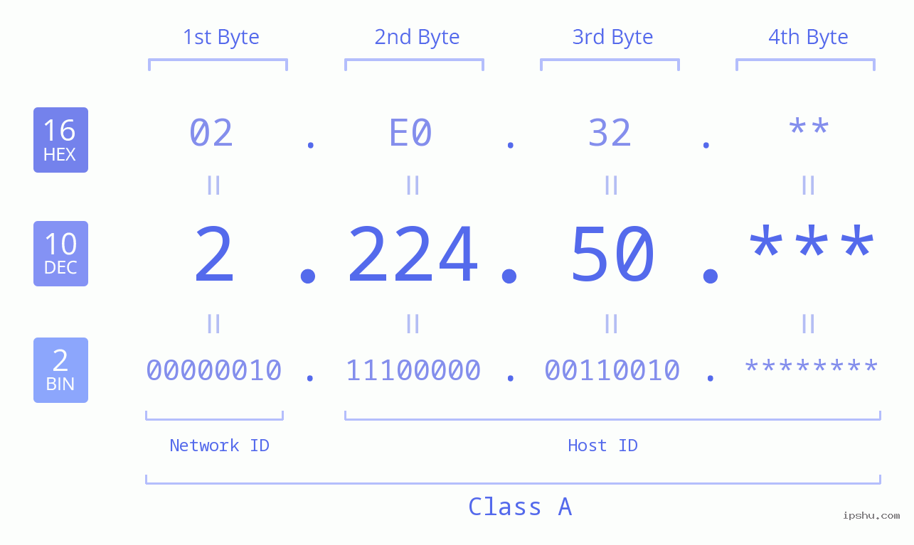 IP Address: 2.224.50 Data Structure Chart BIN DEC HEX IPv4: 2.224.50 Network Class, Net ID, Host ID
