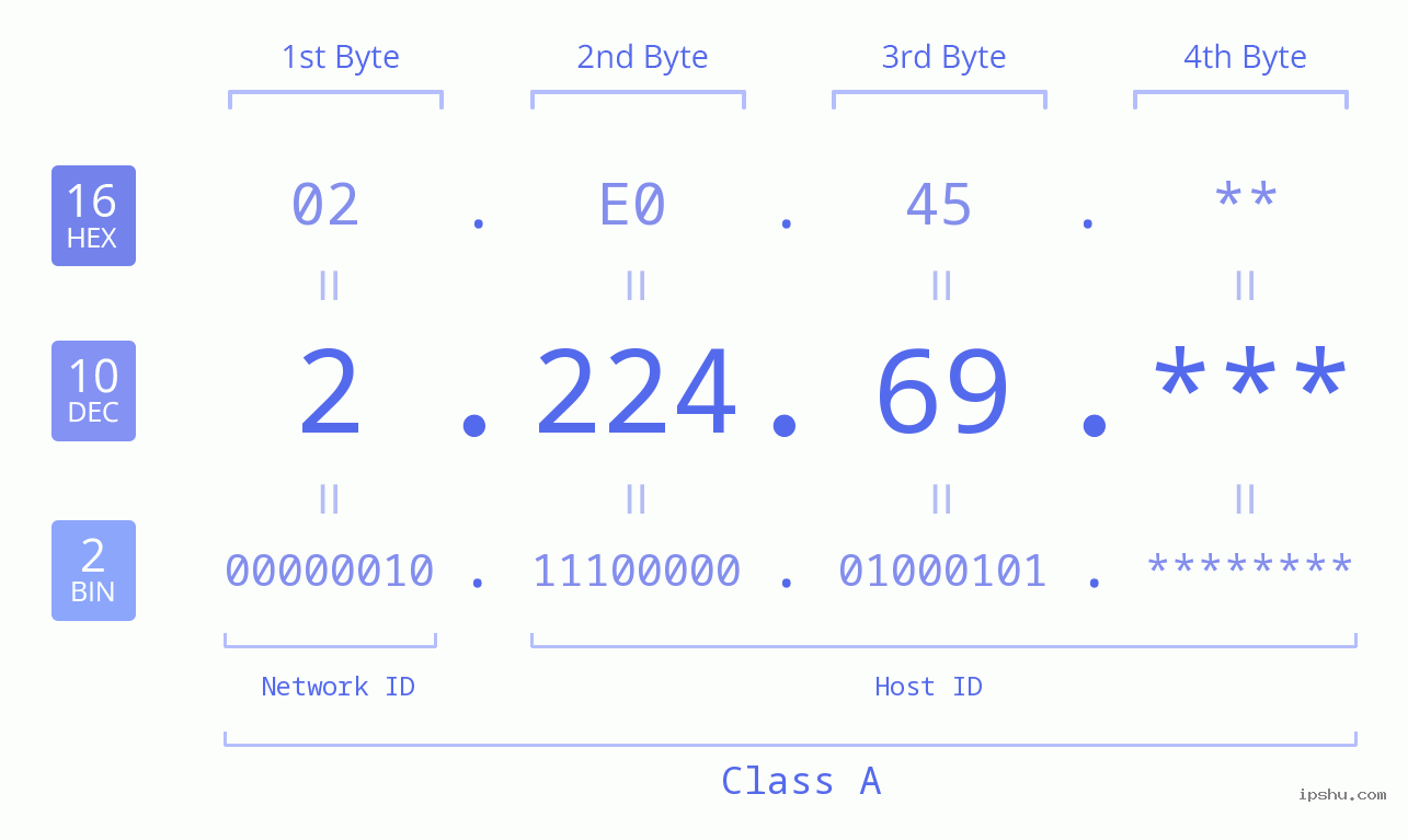 IP Address: 2.224.69 Data Structure Chart BIN DEC HEX IPv4: 2.224.69 Network Class, Net ID, Host ID