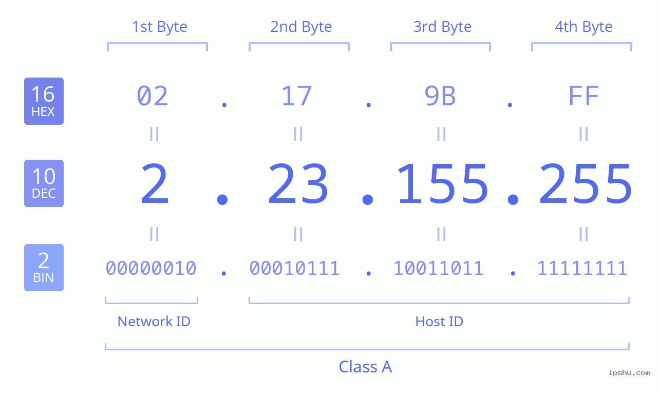 IPv4: 2.23.155.255 Network Class, Net ID, Host ID