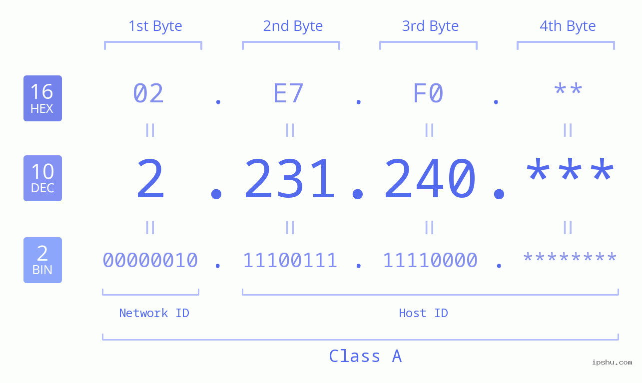 IP Address: 2.231.240 Data Structure Chart BIN DEC HEX IPv4: 2.231.240 Network Class, Net ID, Host ID