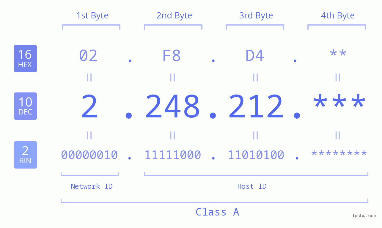 IP Address: 2.248.212 Data Structure Chart BIN DEC HEX IPv4: 2.248.212 Network Class, Net ID, Host ID
